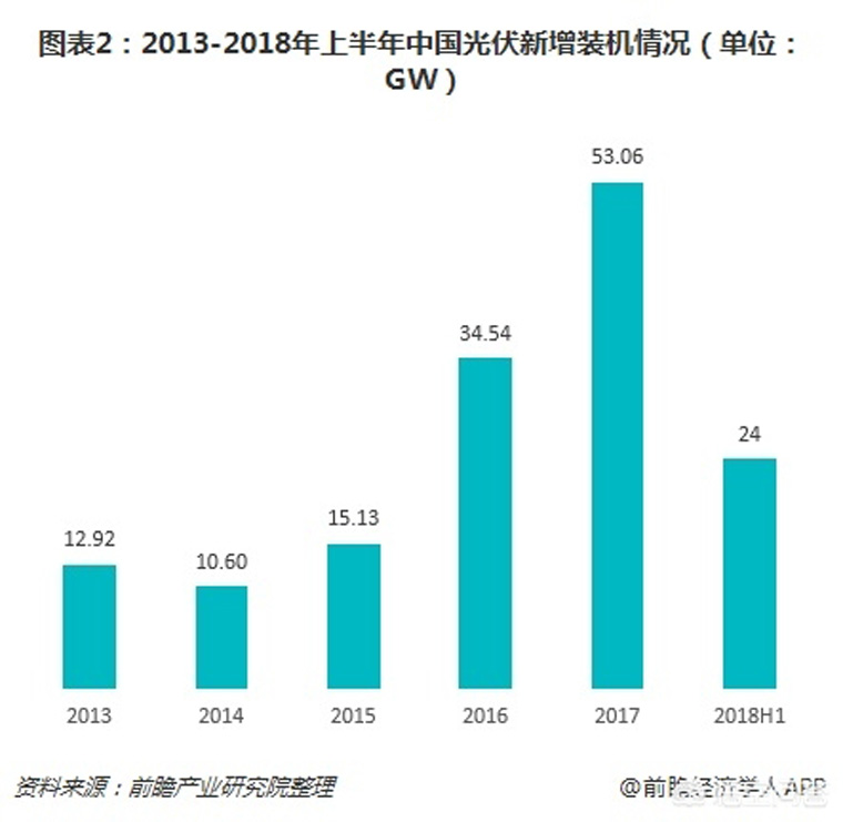 光伏裝機目標提前完成，如何看待未來幾年的行業發展